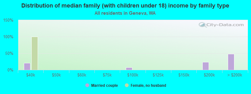 Distribution of median family (with children under 18) income by family type