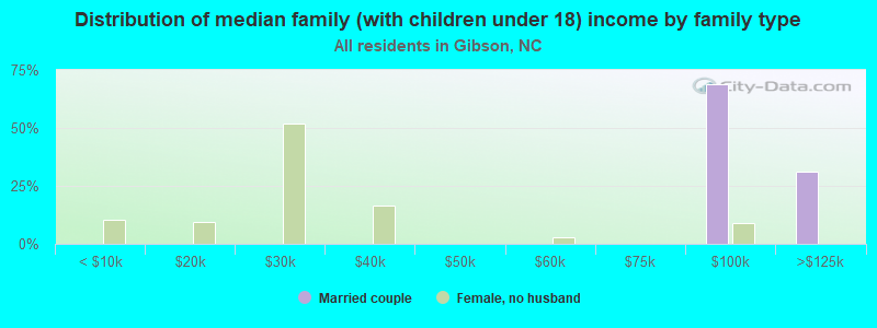 Distribution of median family (with children under 18) income by family type