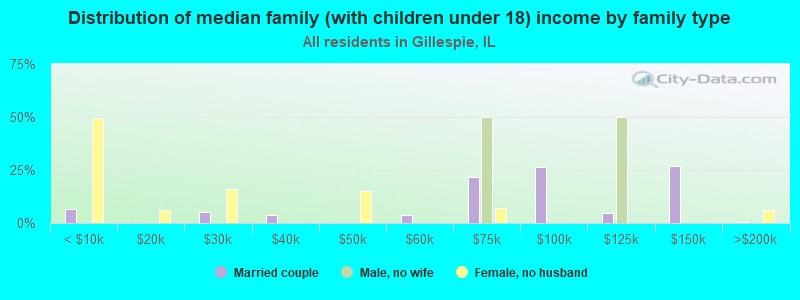 Distribution of median family (with children under 18) income by family type