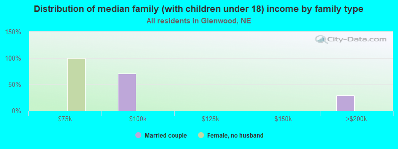 Distribution of median family (with children under 18) income by family type