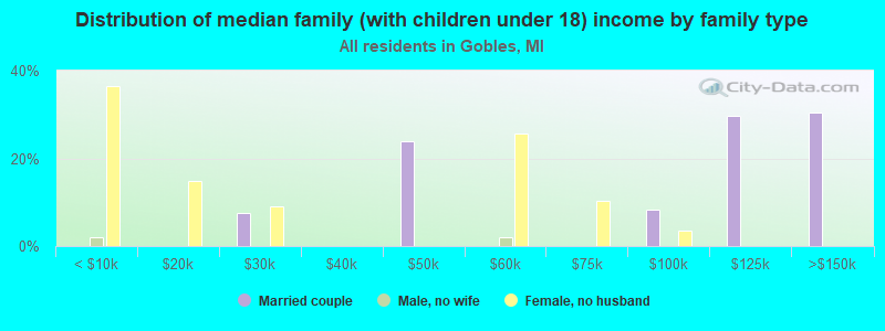 Distribution of median family (with children under 18) income by family type