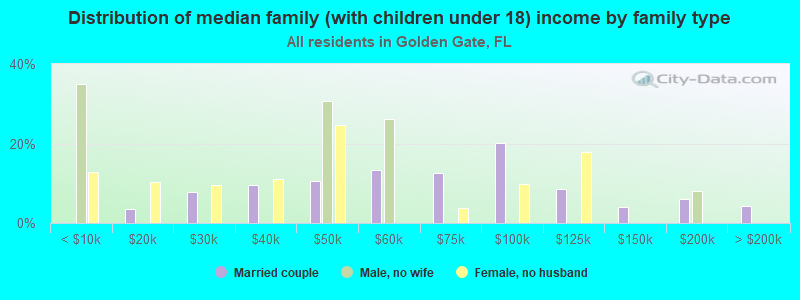 Distribution of median family (with children under 18) income by family type