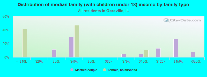 Distribution of median family (with children under 18) income by family type