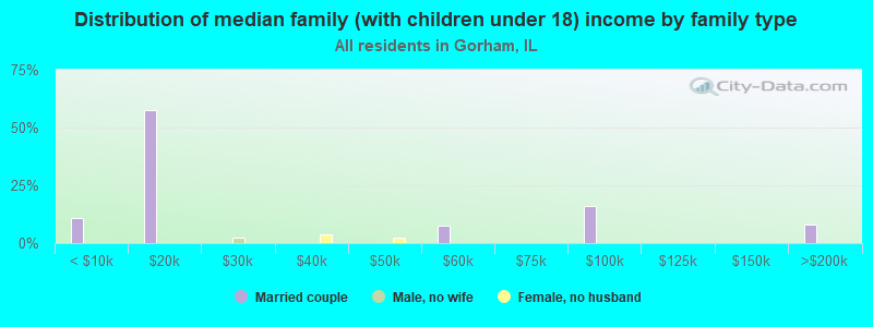 Distribution of median family (with children under 18) income by family type