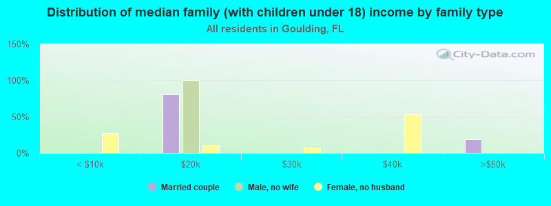 Distribution of median family (with children under 18) income by family type