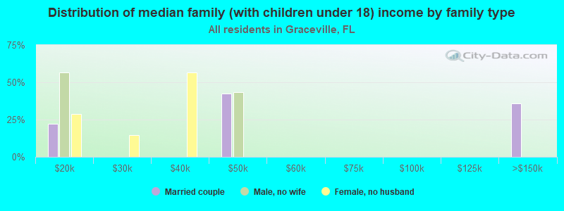 Distribution of median family (with children under 18) income by family type