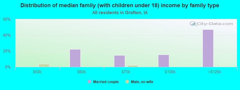 Distribution of median family (with children under 18) income by family type