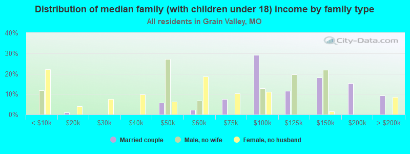 Distribution of median family (with children under 18) income by family type