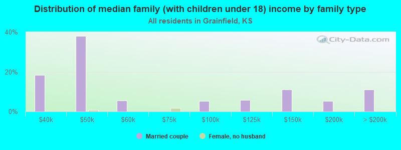 Distribution of median family (with children under 18) income by family type