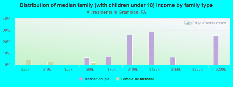 Distribution of median family (with children under 18) income by family type