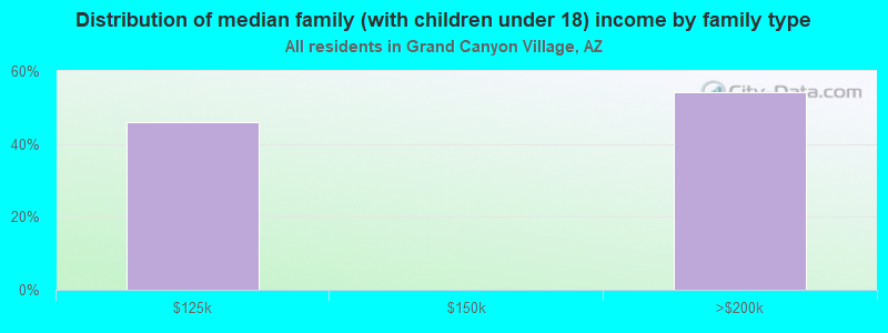 Distribution of median family (with children under 18) income by family type