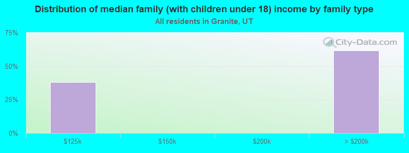 Distribution of median family (with children under 18) income by family type