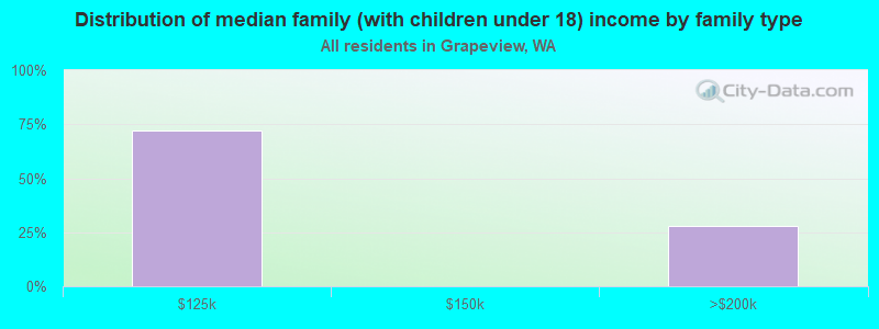 Distribution of median family (with children under 18) income by family type