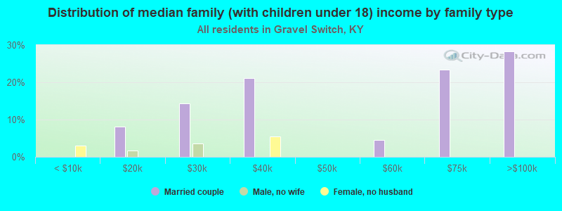 Distribution of median family (with children under 18) income by family type