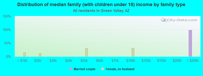 Distribution of median family (with children under 18) income by family type