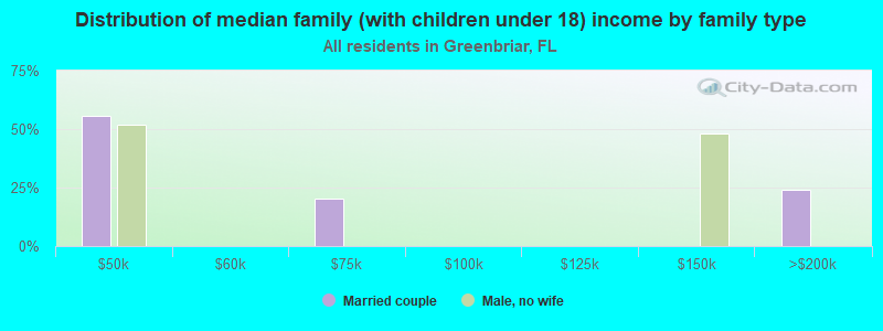 Distribution of median family (with children under 18) income by family type