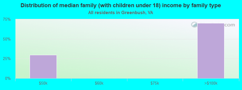 Distribution of median family (with children under 18) income by family type