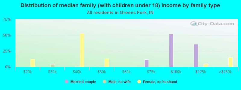 Distribution of median family (with children under 18) income by family type