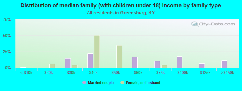 Distribution of median family (with children under 18) income by family type