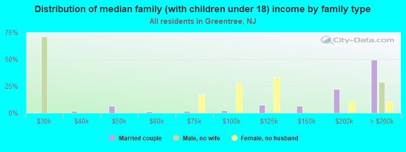 Distribution of median family (with children under 18) income by family type