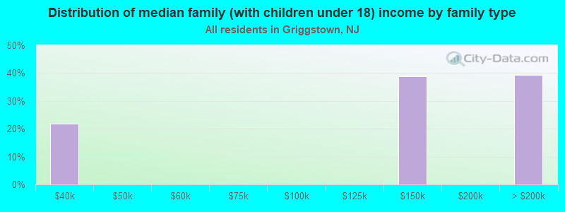 Distribution of median family (with children under 18) income by family type