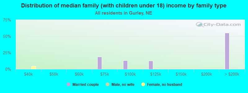 Distribution of median family (with children under 18) income by family type