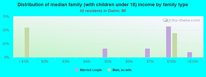 Distribution of median family (with children under 18) income by family type