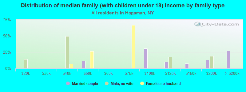 Distribution of median family (with children under 18) income by family type