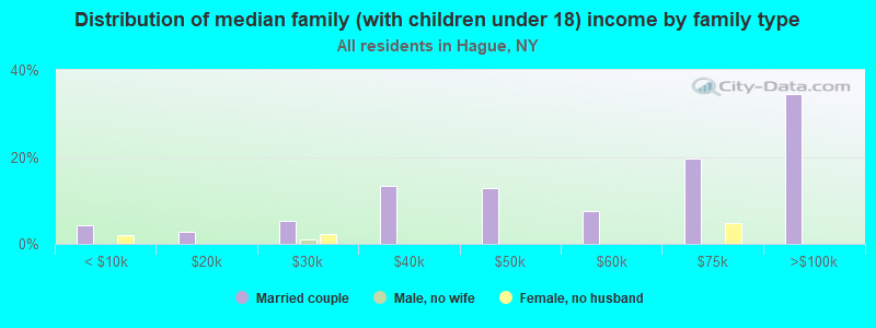 Distribution of median family (with children under 18) income by family type