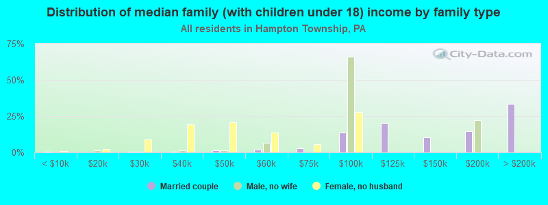 Distribution of median family (with children under 18) income by family type