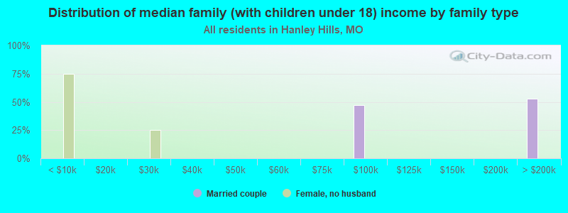 Distribution of median family (with children under 18) income by family type