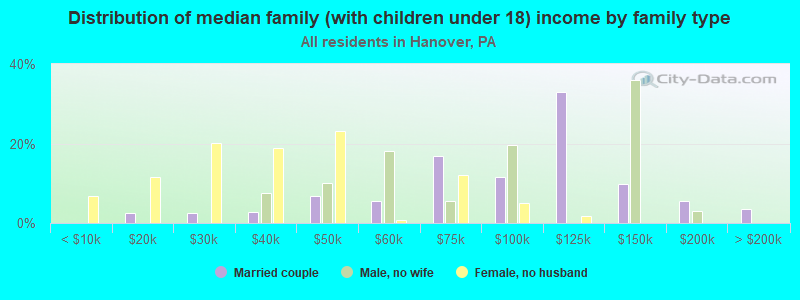 Distribution of median family (with children under 18) income by family type