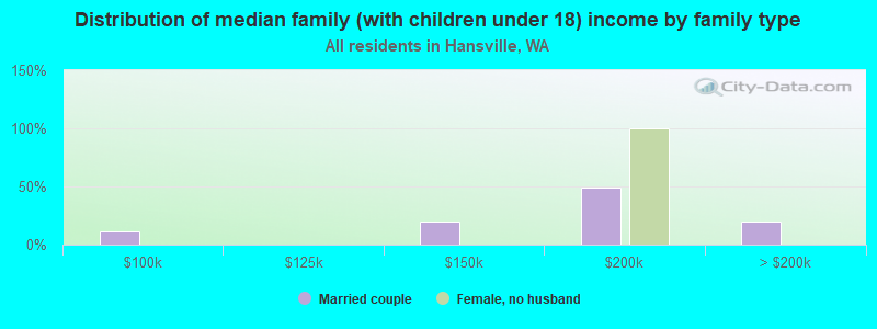 Distribution of median family (with children under 18) income by family type