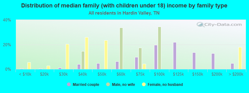 Distribution of median family (with children under 18) income by family type