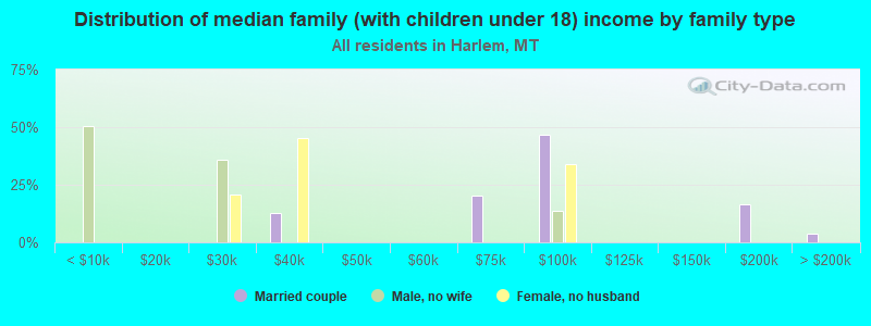 Distribution of median family (with children under 18) income by family type