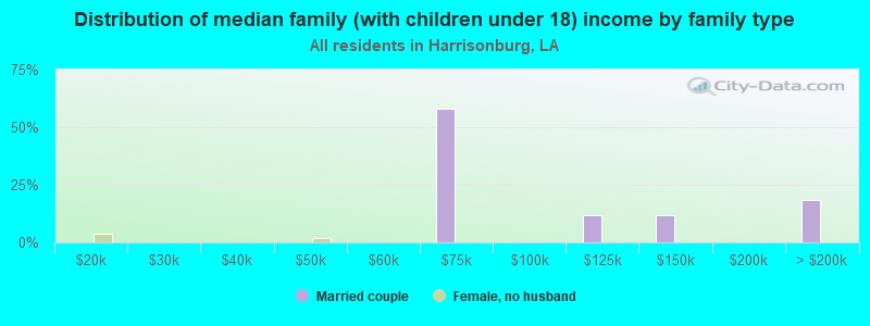 Distribution of median family (with children under 18) income by family type