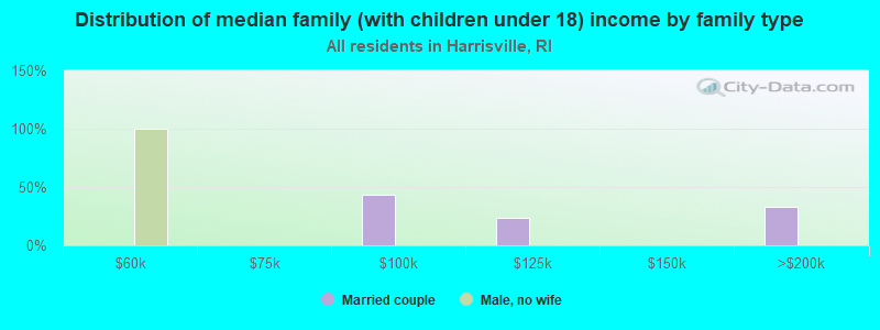 Distribution of median family (with children under 18) income by family type