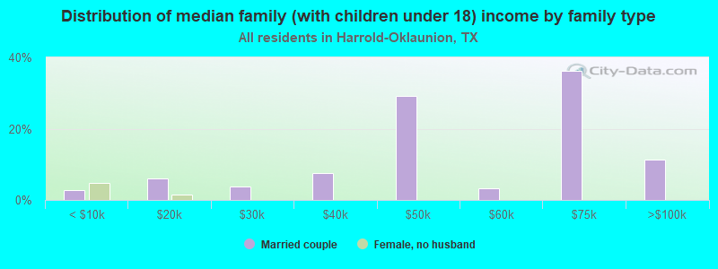 Distribution of median family (with children under 18) income by family type