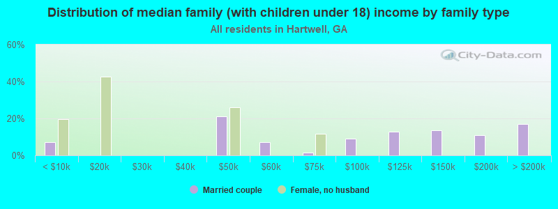 Distribution of median family (with children under 18) income by family type