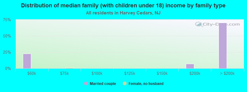 Distribution of median family (with children under 18) income by family type