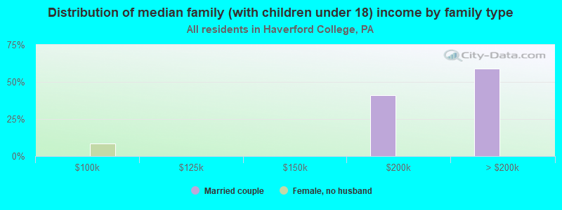 Distribution of median family (with children under 18) income by family type