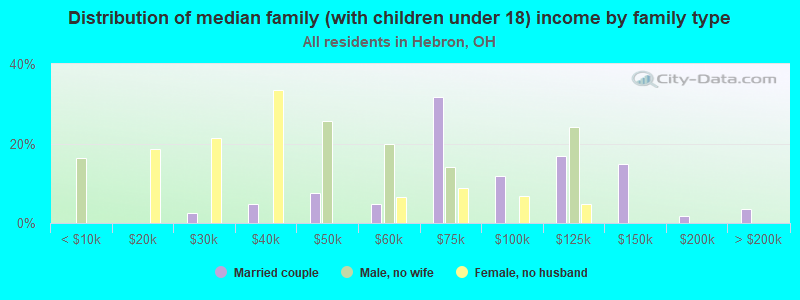 Distribution of median family (with children under 18) income by family type