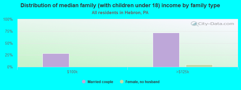 Distribution of median family (with children under 18) income by family type