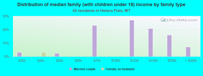 Distribution of median family (with children under 18) income by family type