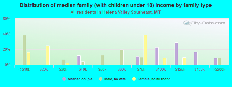 Distribution of median family (with children under 18) income by family type