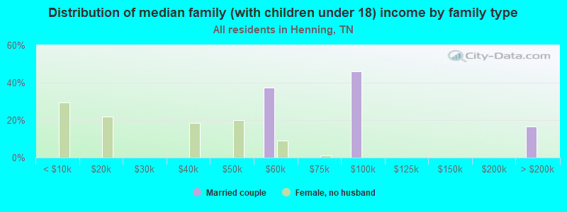 Distribution of median family (with children under 18) income by family type