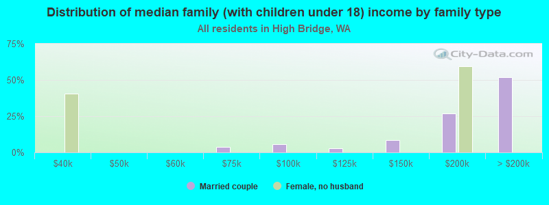 Distribution of median family (with children under 18) income by family type