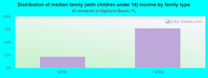 Distribution of median family (with children under 18) income by family type