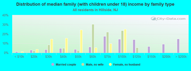 Distribution of median family (with children under 18) income by family type