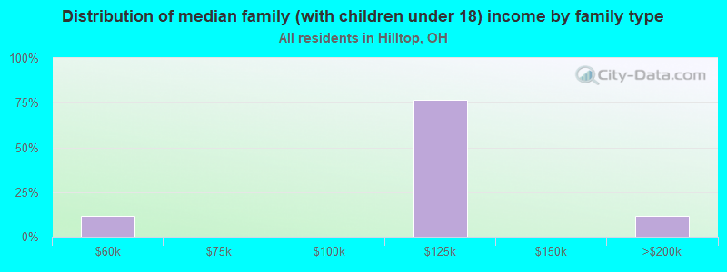 Distribution of median family (with children under 18) income by family type